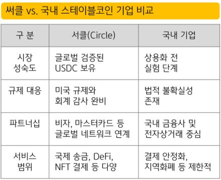 써클 vs 국내 스테이블코인 기업 비교